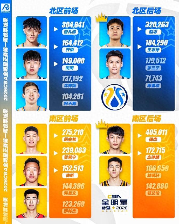 美洲杯-CBA全明星投票白热化：徐杰票王，郭艾伦暂排第4，庞峥麟徐昕登榜